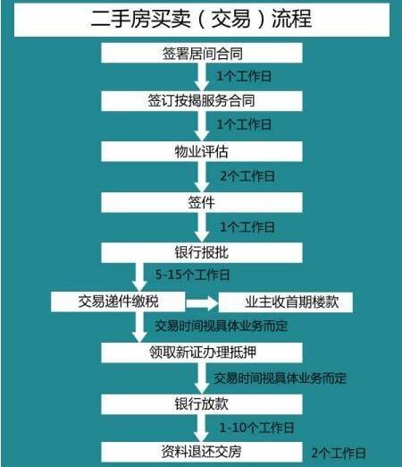 二手房过户时必要
留意
哪些事项?