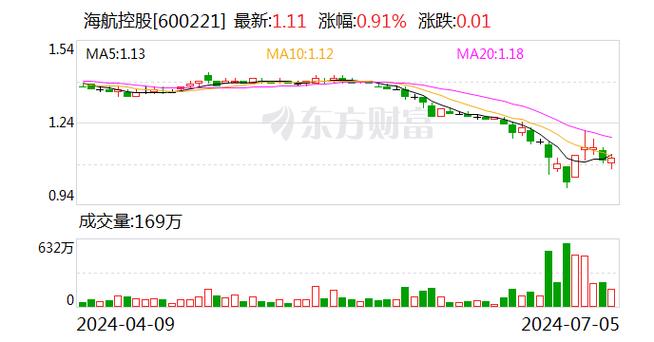 方大炭素:拟 6000 万至 1.19 亿投资海航控股 A 股