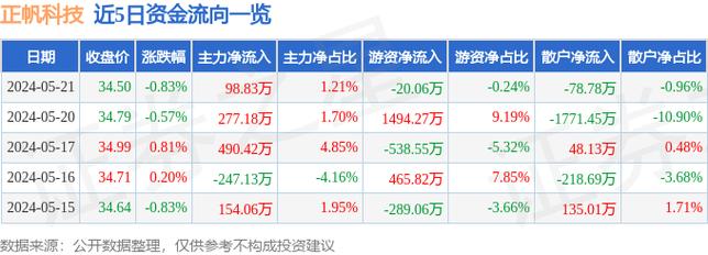 正帆科技:公司拟回购不高出125.00万股公司股份