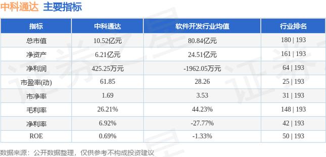 中科通达(688038.SH)7月15日解禁上市3496.13万股,为首发限售股份