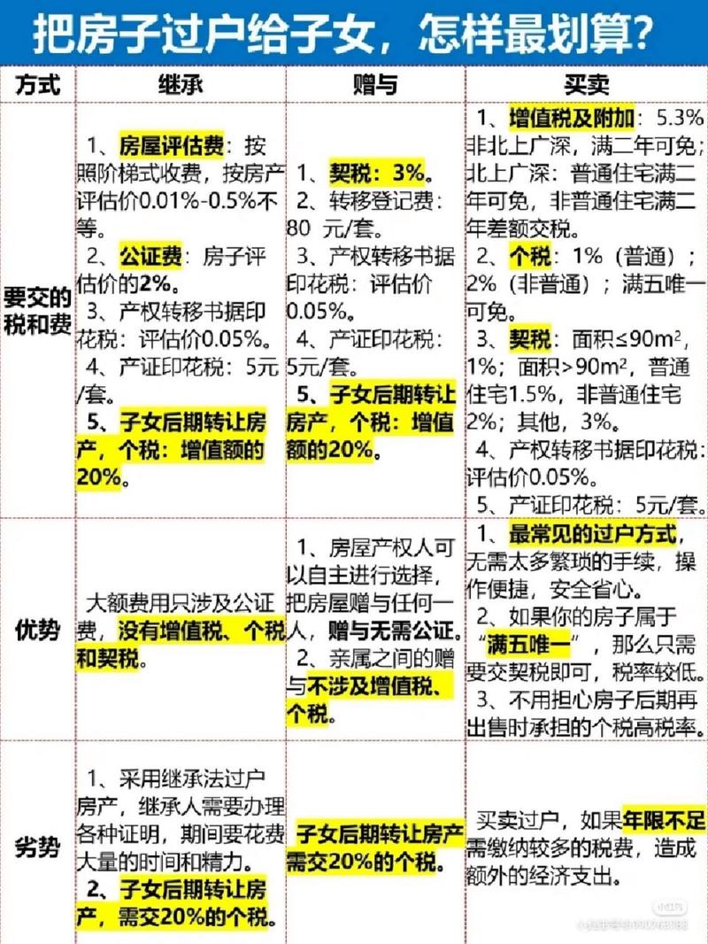 父母房产过户给后代
的最省钱方法是什么?