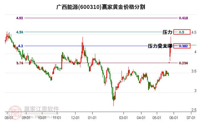 广西能源(600310)盘中异动 股价振幅达8.31% 上涨7.2%(07-08)