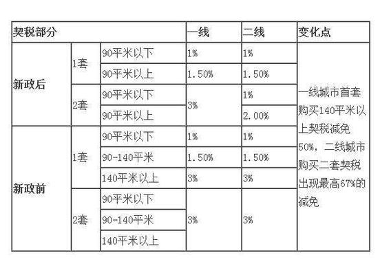 契税的盘算
方法是什么?