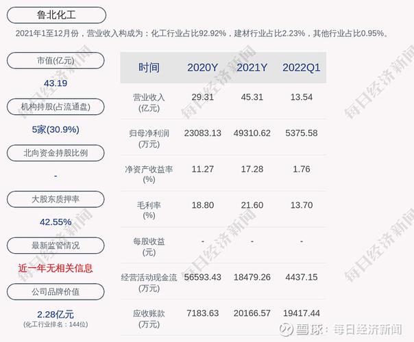 鲁北化工(600727.SH):预计半年度净利润同比增长
1091%左右