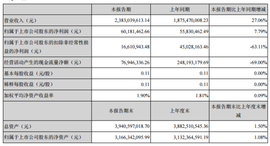 明牌珠宝:上半年净利同比预减73.5%至82.33%
