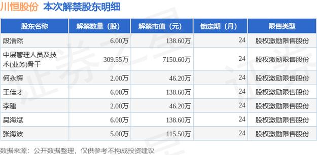 川恒股份(002895.SZ):4025万股限售股将于7月12日起上市流畅