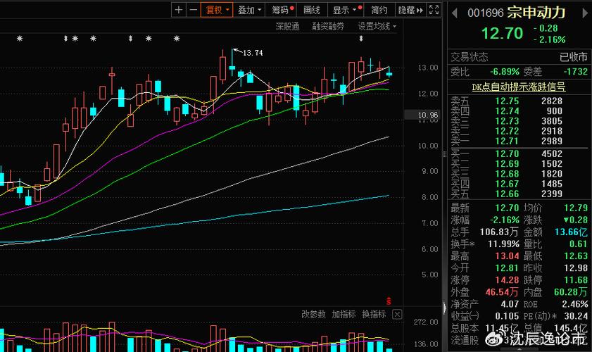 宗申动力(001696):7月9日11时17分触及涨停板