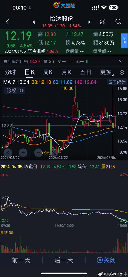 怡达股份(300721):MACD指标DIF线上穿0轴-技能
指标上后市看多(07-09)