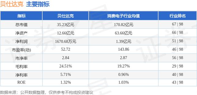贝仕达克(300822)盘中异动 股价振幅达8% 上涨7.12%(07-09)