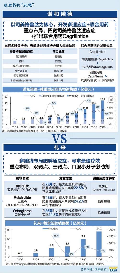 “诺礼对决”见分晓? 研究发现礼来减肥药结果
赛过
诺和诺德