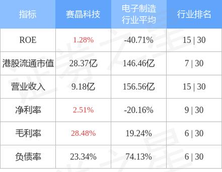 赛晶科技(00580.HK)盈喜:预期中期归母净利3000万元至3500万元 同比扭亏为盈