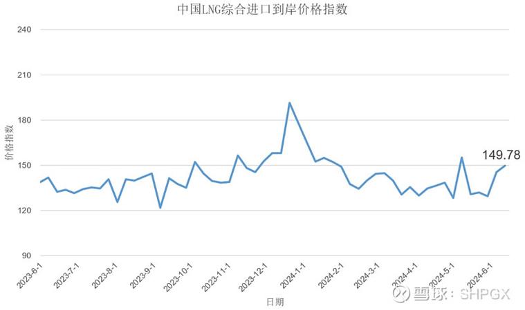 美国天然气斲丧量预期:2024 年维持稳固,2025 年下调至 890 亿立方英尺/日