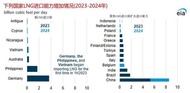 EIA 陈诉
:2025 年天然气代价
预期上调至 3.30 美元/千立方英尺