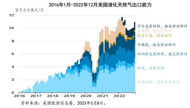 美国天然气产量:2024 年预计 1030 亿立方英尺/日,2025 年预计 1050 亿立方英尺/日
