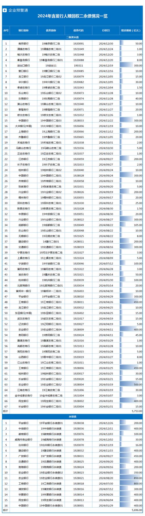 贸易
银行二永债:本年
发行规模超 9700 亿