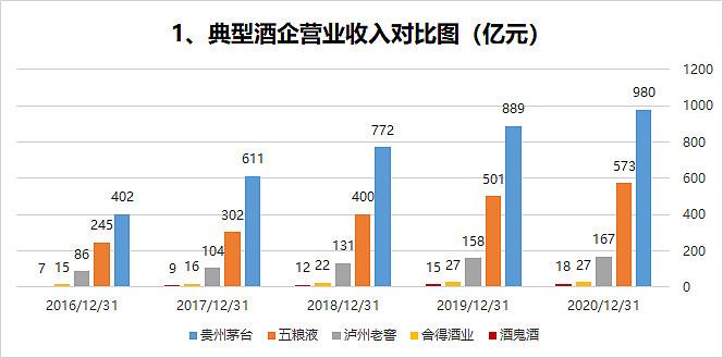 酒鬼酒:上半年业务
总收入10亿元左右,二季度收入降幅较一季度大幅收窄