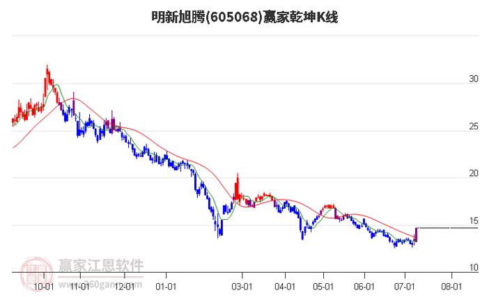 明新旭腾(605068):7月10日09时31分触及涨停板