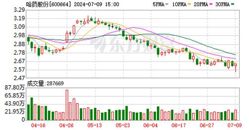 哈药股份:上半年净利预增 71%至 105%