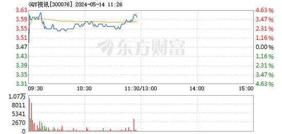 GQY视讯(300076)盘中异动 股价振幅达15.12% 上涨9.57%(07-10)