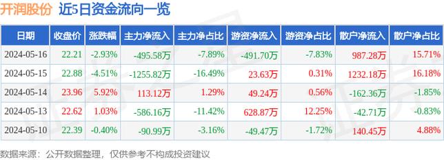 开润股份(300577)盘中异动 股价振幅达8.72% 上涨7.18%(07-10)