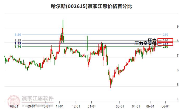 哈尔斯(002615.SZ):预计半年度净利润同比增长154.62%-227.06%