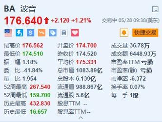 高盛团体
维持波音(BA.US)买入评级,维持目标价243美元