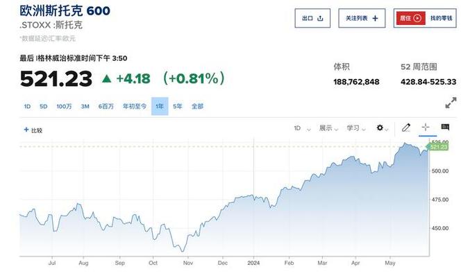 欧洲股市收高 斯托克600指数涨近1%