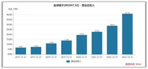 盐津铺子:预计2024年上半年净利同比增长26.18%-34.32%