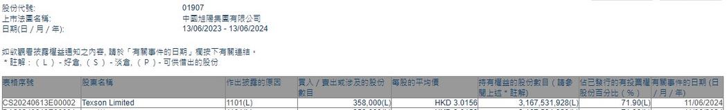 中国旭阳团体
(01907)7月10日斥资约1455.94万港元回购485万股