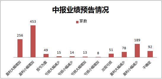 中报业绩预报
超预期!