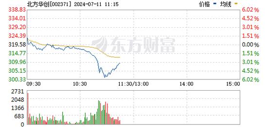 A股半导体装备
板块回落 北方华创跌逾5%