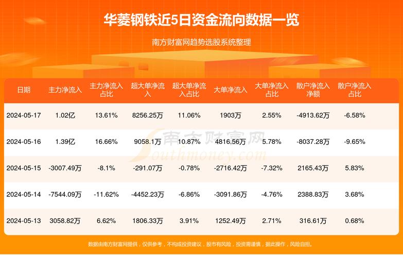 华菱钢铁(000932.SZ):近五年公司连续稳固
现金分红,累计分红高出83亿元