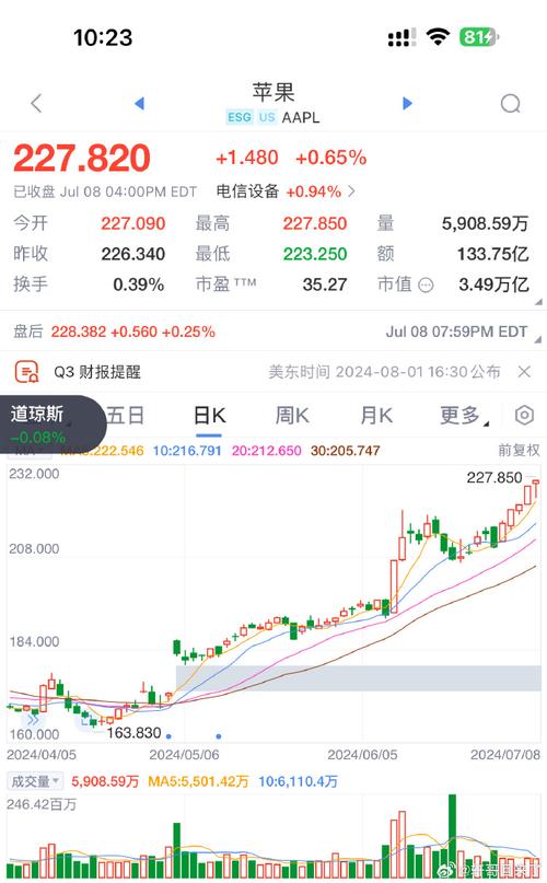市值重返第一!9000万台!苹果iPhone 16预计出货量提振股价