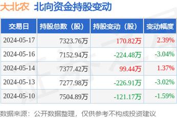 大北农(002385.SZ):预计2024年出栏量600万头左右 上半年已出栏280多万头