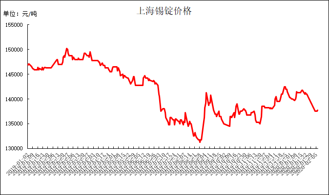 国内商品期货早盘开盘 沪锡跌超1%