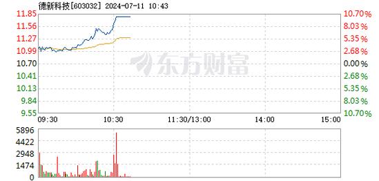 德新科技(603032):7月12日10时59分触及涨停板