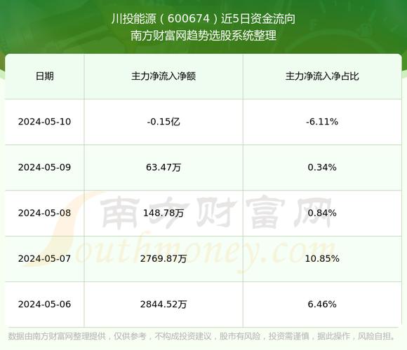 川投能源(600674.SH):拟对雅砻江公司同比例增资12.96亿元