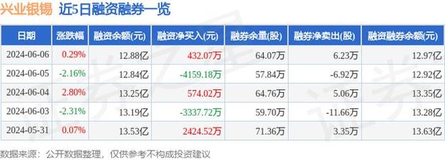 兴业银锡(000426.SZ):上半年净利润同比预增533.68%-582.72%