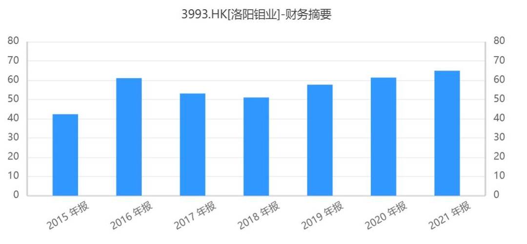 洛阳钼业(03993)发盈喜,预期上半年归母净利润51.89亿元到57.35亿元 同比增长
638%-716%
