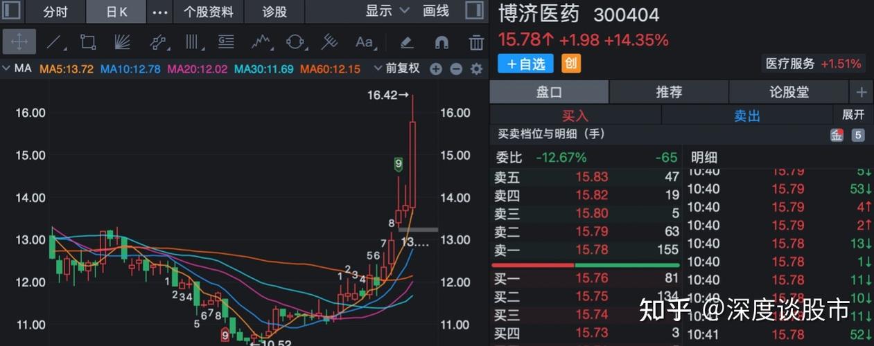 博济医药(300404.SZ):控股股东之同等
举措
人拟合计减持不超1.50%股份