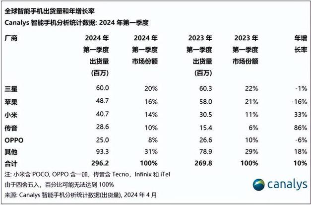 “非洲之王”传音控股回应遭高告示
状
:已与高通签订
5G标准专利答应协议
