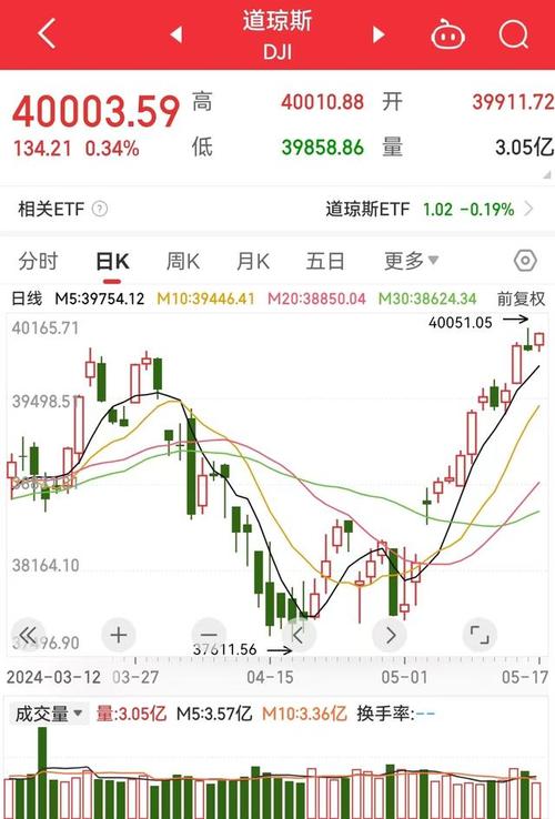 罗素2000小盘股指数本周累涨6%,为自2023年11月以来最大单周涨幅