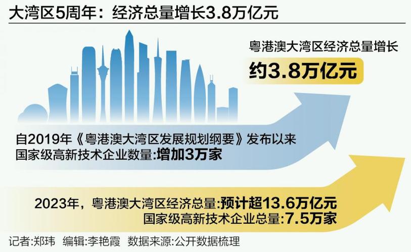 粤港澳大湾区迎来下一个五年,一体化发展带来哪些机会
?