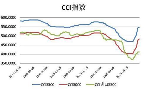cci5500 指数 是指什么