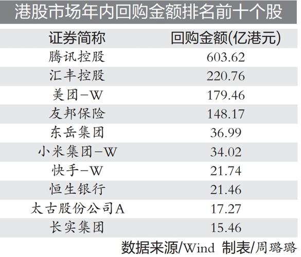 回购按下“加快
键” 港股底部连续夯实