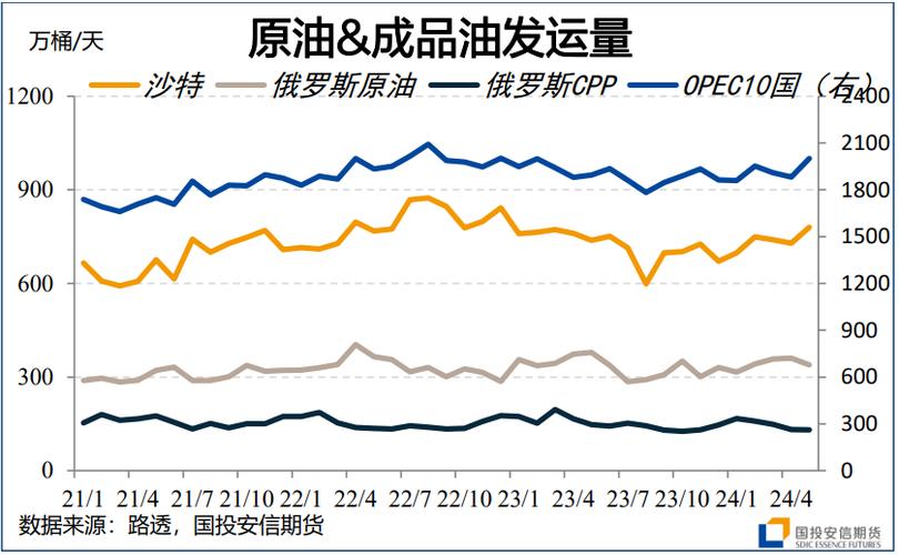 信达证券:3Q24-4Q24 环球
原油市场供给缺口分别为 82 万桶/天、61 万桶/天