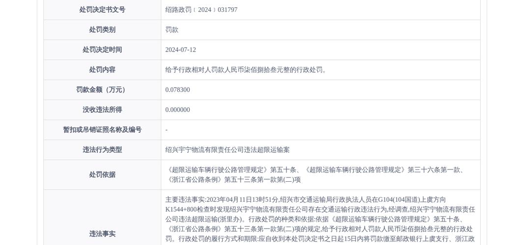 绍兴宇宁物流:违法超限运输被罚 783 元