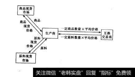 什么是互换买卖
业务