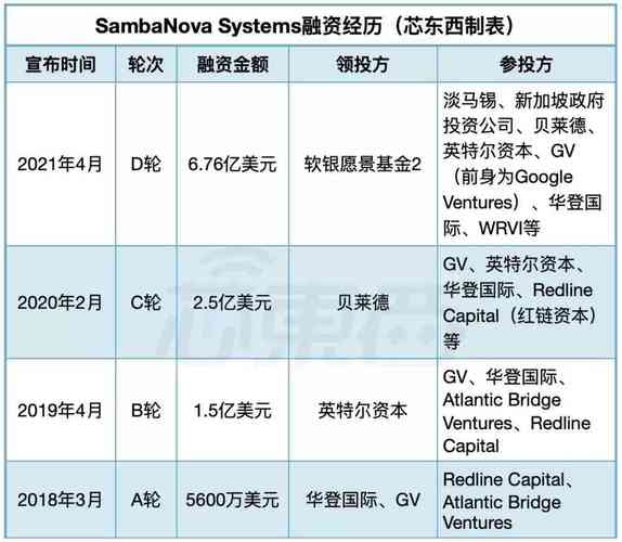 一共28家!盘货
本年
融资1亿美元以上的“美国AI独角兽”