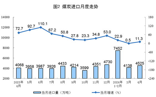 国家统计局:6月份规上工业原煤产量4.1亿吨 同比增长3.6%